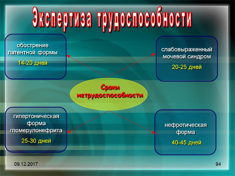 09.12.2017 94 Экспертиза трудоспособности Сроки нетрудоспособности  обострение латентной формы  14-20 дней 